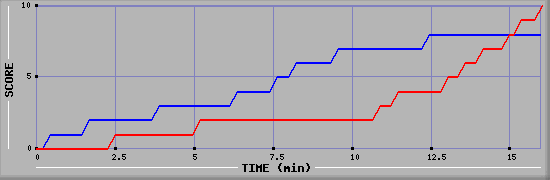 Team Scoring Graph