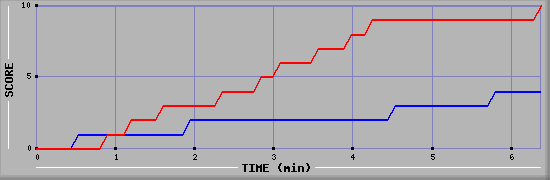 Team Scoring Graph