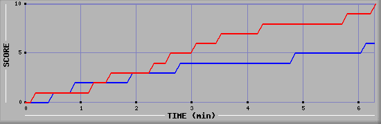 Team Scoring Graph