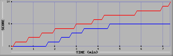 Team Scoring Graph