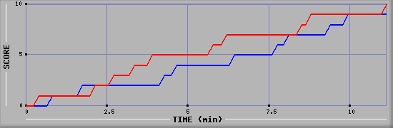 Team Scoring Graph