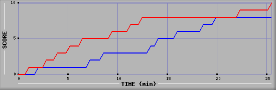 Team Scoring Graph