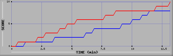 Team Scoring Graph