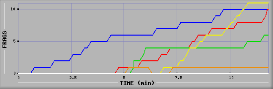 Frag Graph
