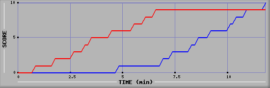 Team Scoring Graph