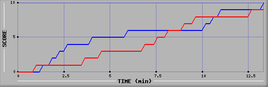 Team Scoring Graph
