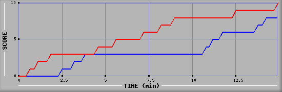 Team Scoring Graph