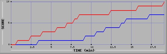 Team Scoring Graph