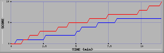 Team Scoring Graph