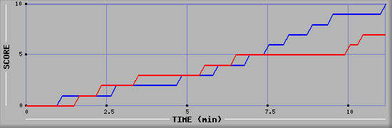 Team Scoring Graph