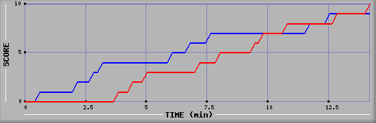 Team Scoring Graph