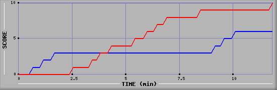 Team Scoring Graph