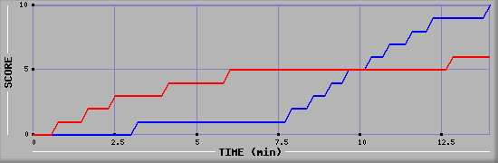 Team Scoring Graph