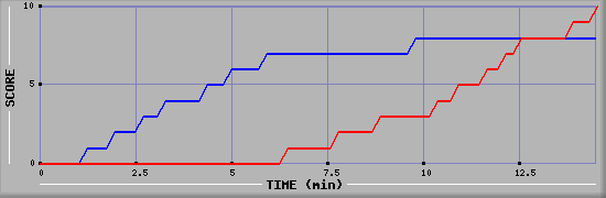 Team Scoring Graph