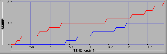 Team Scoring Graph