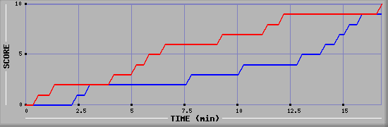 Team Scoring Graph
