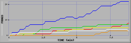 Frag Graph