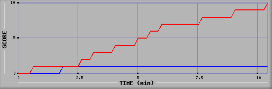 Team Scoring Graph