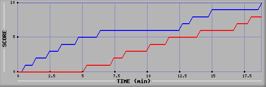 Team Scoring Graph