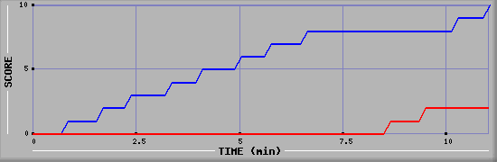Team Scoring Graph