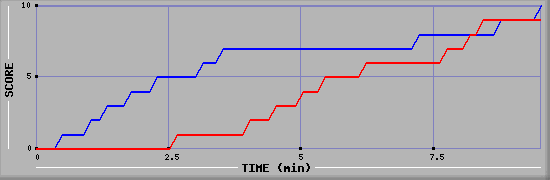 Team Scoring Graph