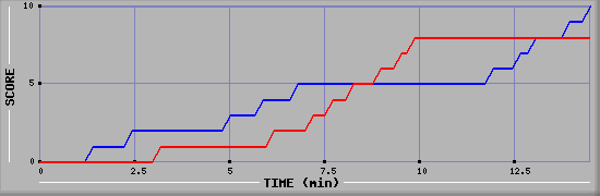 Team Scoring Graph