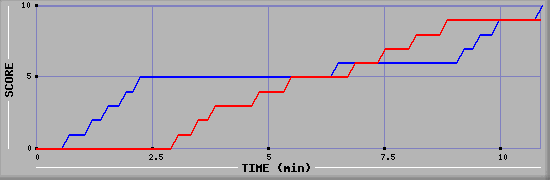 Team Scoring Graph
