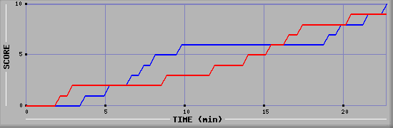 Team Scoring Graph