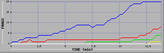 Frag Graph