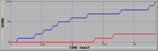 Team Scoring Graph