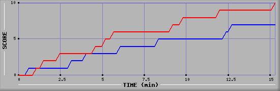 Team Scoring Graph