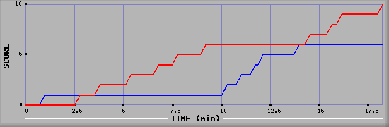 Team Scoring Graph