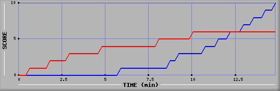 Team Scoring Graph