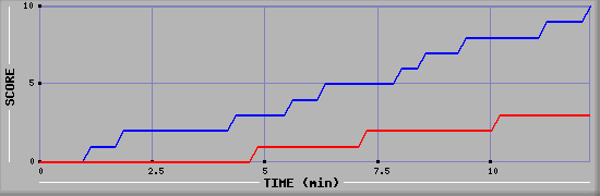 Team Scoring Graph