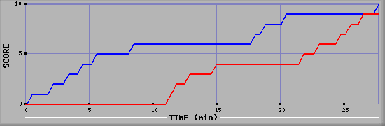 Team Scoring Graph