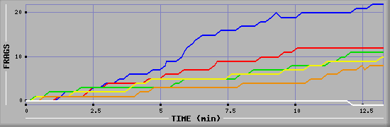 Frag Graph