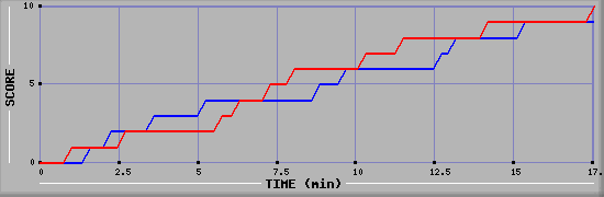 Team Scoring Graph