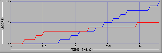 Team Scoring Graph