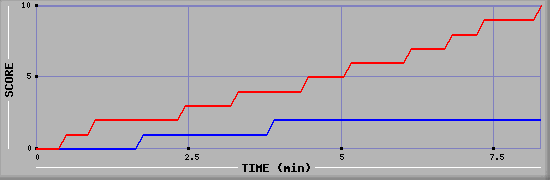 Team Scoring Graph