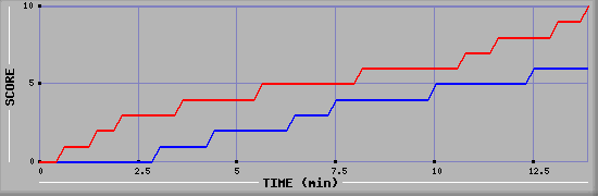 Team Scoring Graph