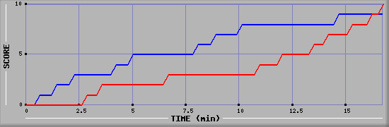 Team Scoring Graph