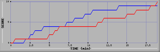 Team Scoring Graph