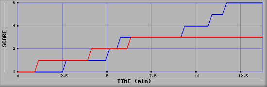 Team Scoring Graph