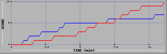 Team Scoring Graph