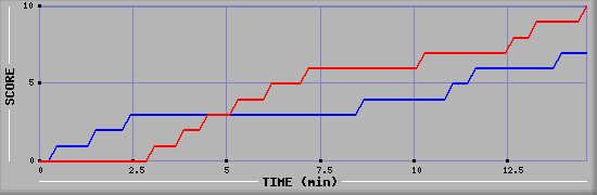 Team Scoring Graph