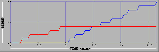 Team Scoring Graph