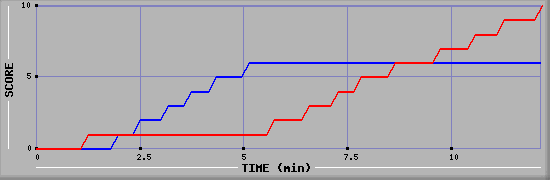Team Scoring Graph