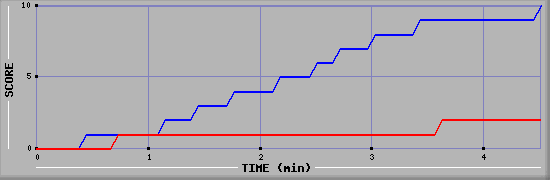 Team Scoring Graph