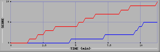 Team Scoring Graph