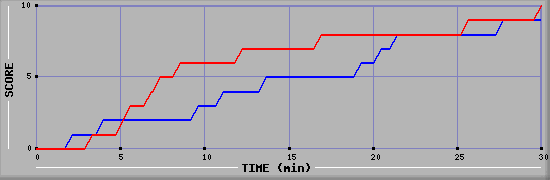 Team Scoring Graph